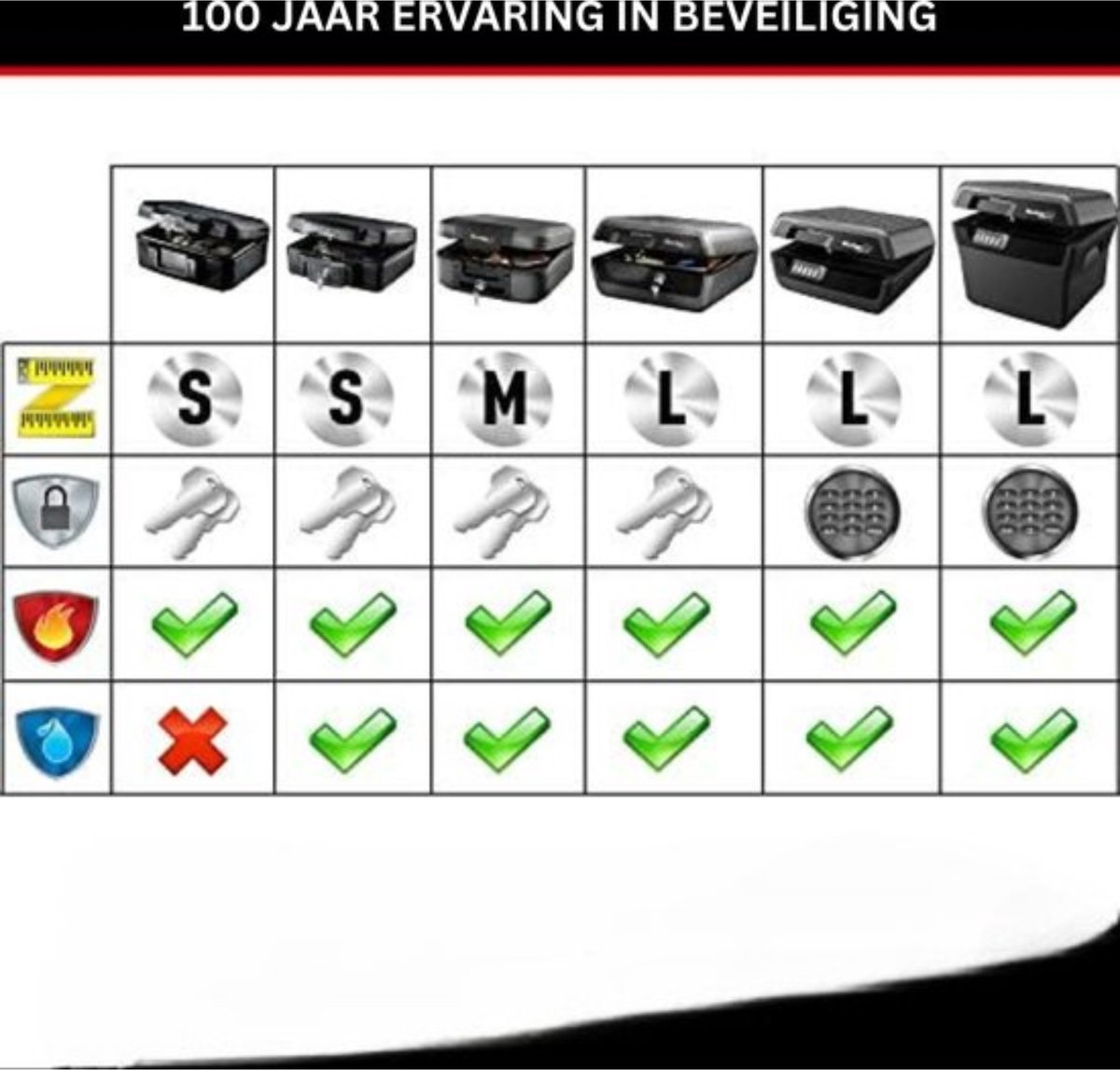 Wat vinden we goed aan de Brandwerend Geldkistje met Cijferslot Compact