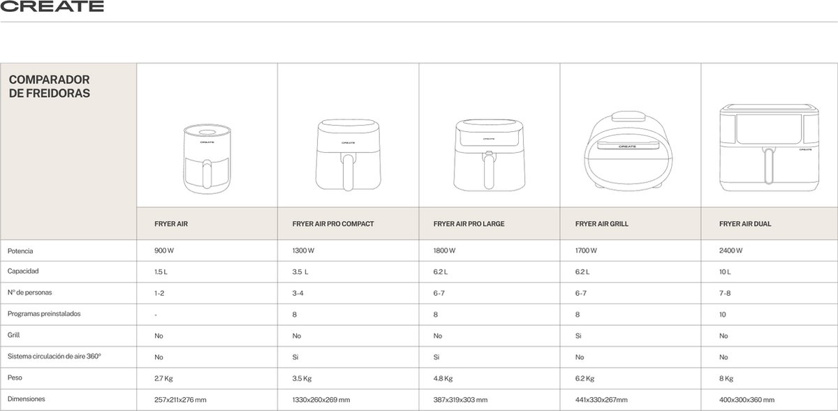 CREATE Heteluchtfriteuse 1,5L Wit AIR FRYER