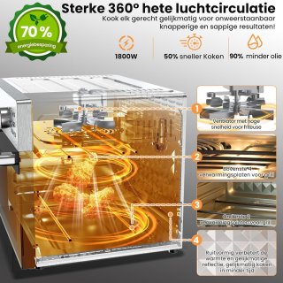 Wat vinden we goed aan de RFWR® Heteluchtoven 30L