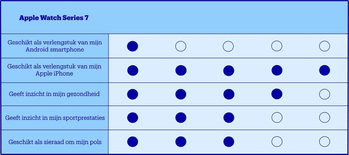 Wat vinden we goed aan de Apple Watch Series 7 41mm Rood