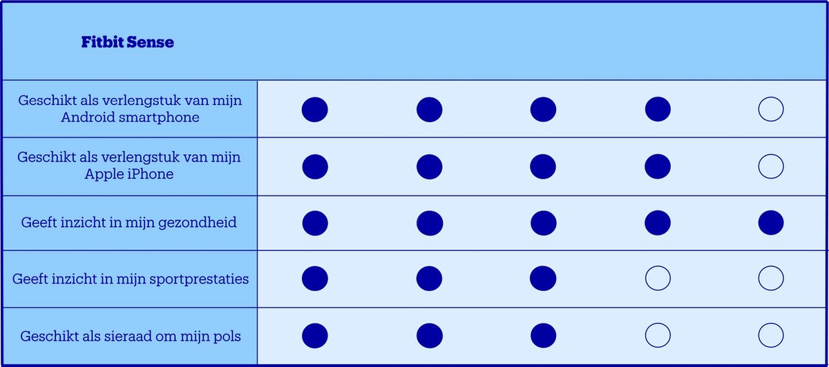 Wat vinden we goed aan de Fitbit Sense Zwart Smartwatch