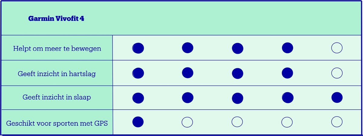 Wat vinden we goed aan de Garmin Vívofit 4 Activity Tracker S/M Zwart