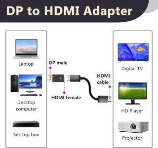 2x DisplayPort naar HDMI adapter (DP mannelijk - HDMI vrouwelijk)
