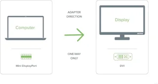 Mini DisplayPort naar DVI-adapter (Thunderbolt 2)