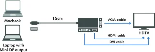 Mini DisplayPort naar DVI/HDMI/VGA adapter
