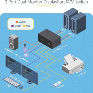 StarTech.com P2DD46A2-KVM-Switch 2-Port Dual-Monitor DisplayPort 4K 60Hz