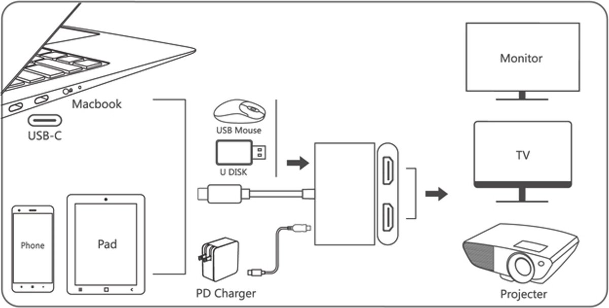 USB-C Hub 2x HDMI + USB3.0 + USB-C Opladen Compact