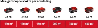 Einhell GE-CM 18/33 Li Accu Grasmaaier Kit 18V 33cm