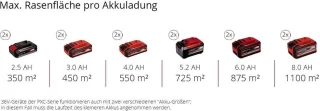 Einhell RASARRO 36/42 Li Kit Accu Grasmaaier 36V