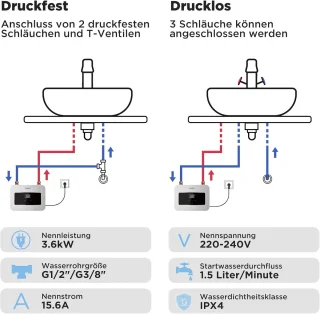 Mini-doorstroomboiler 3,6 kW - Ruimtebesparend, Elektronisch Geregeld, Onmiddellijk Warm Water voor Wastafel