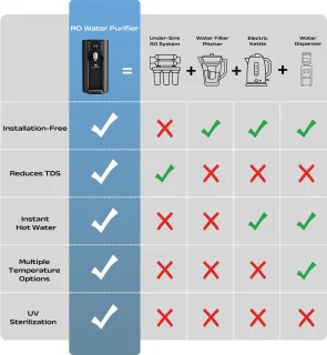 SUSGREENABLE SGIWDR03-B omgekeerde osmose waterfilter
