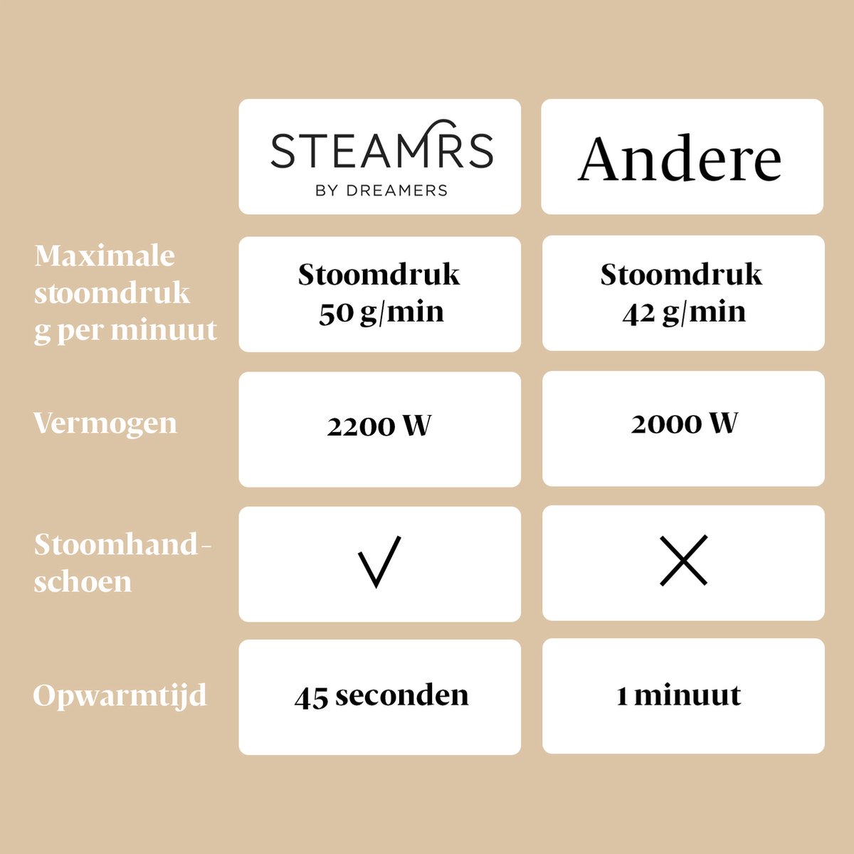 STEAMRS Professionele Kledingstomer 2200W 3L Zand