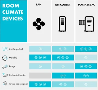 Klarstein 4-in-1 Mobiele Airconditioner 10000 BTU