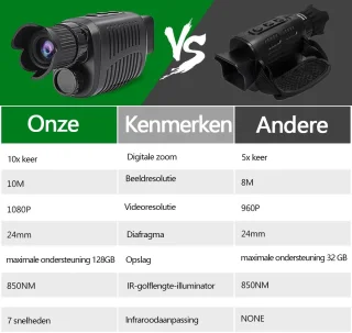Gloovon Compact Nachtkijker Monoculair - Monoculaire Nachtkijker - 10x Zoom - Met Infrarood - 2.5K QHD Video & 10MP Foto's - Inclusief 64G MicroSD-Kaat