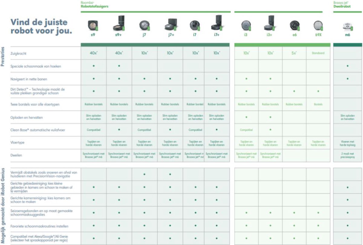 iRobot Roomba i7 i7150 Robotstofzuiger