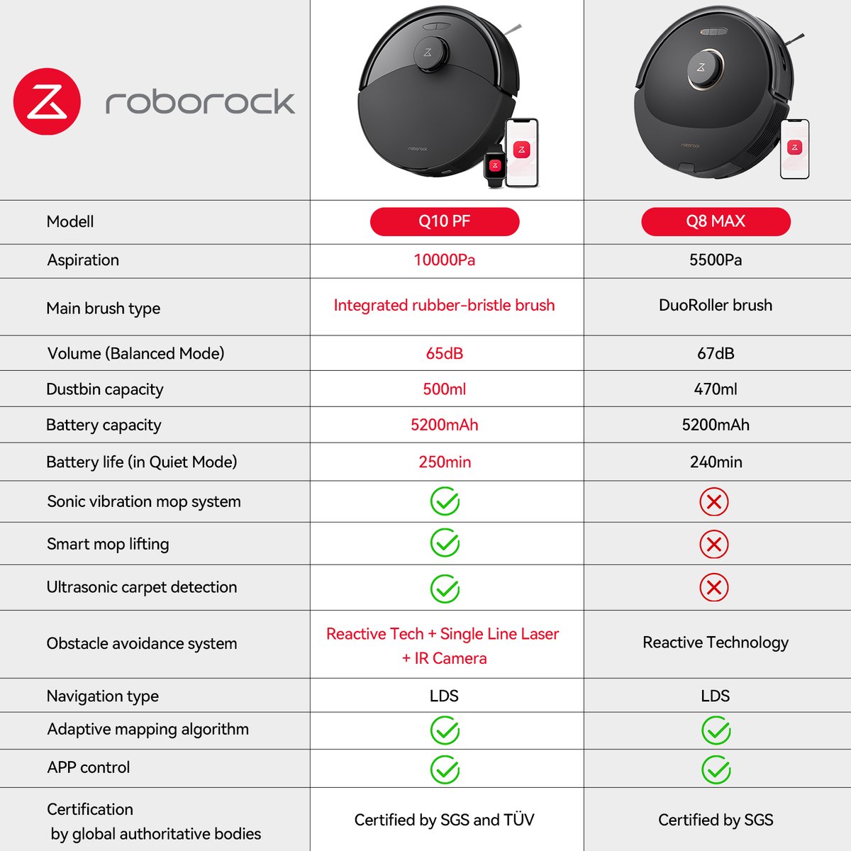 Roborock Q10 PF Robotstofzuiger