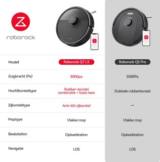 Wat vinden we goed aan de Roborock Q7 L5 Robotstofzuiger - Wit