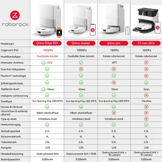 Roborock Qrevo Edge S5A robotstofzuiger wit