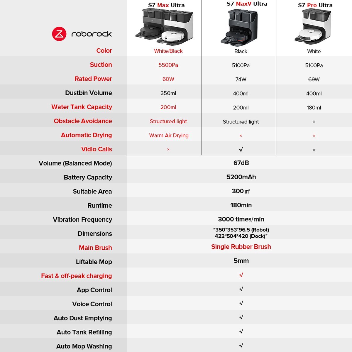 Roborock S7 Max Ultra Robotstofzuiger Wit