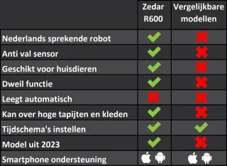 Zedar R600 Lidar Robotstofzuiger Met Laadstation