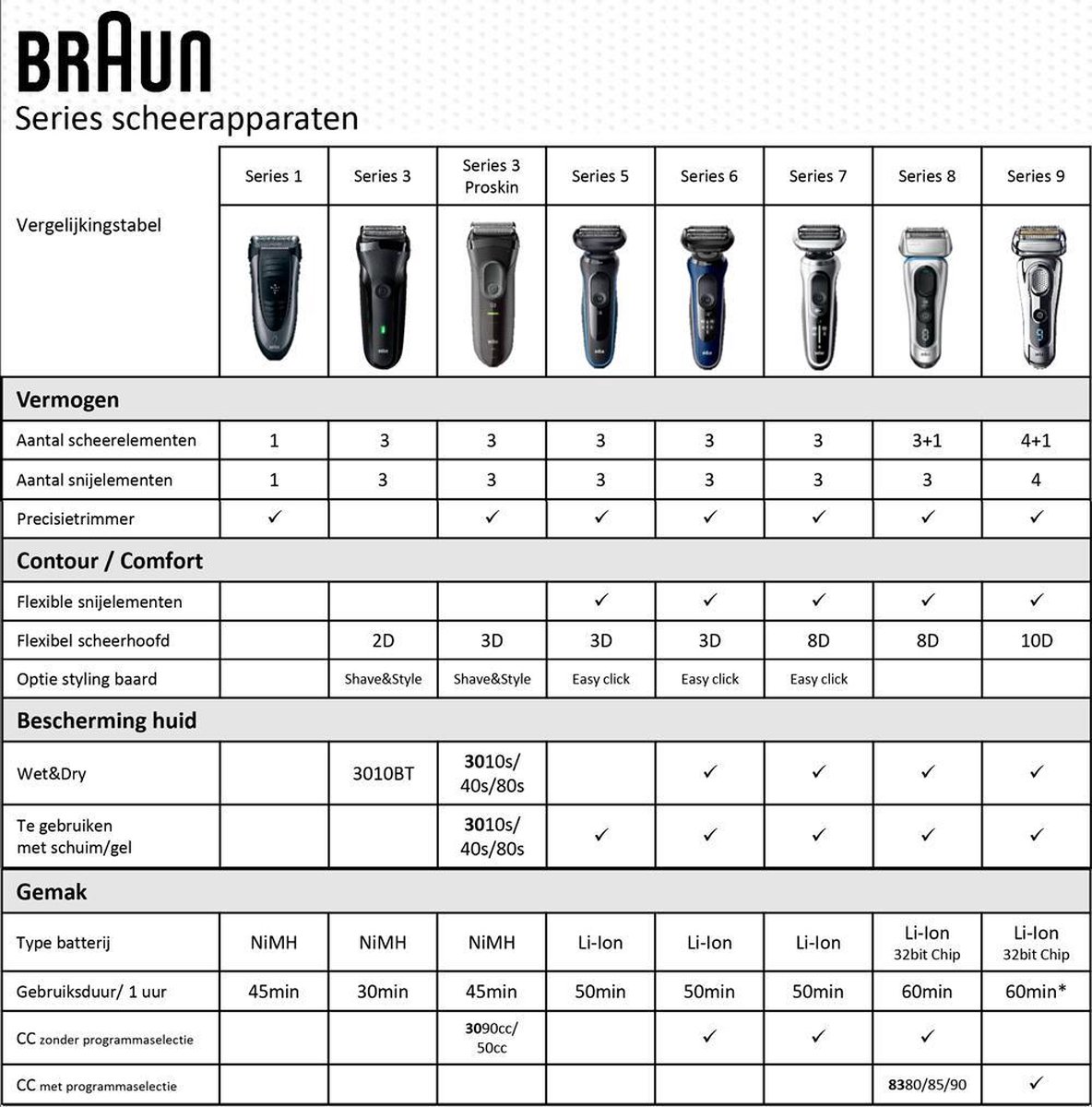Wat vinden we goed aan de Braun Series 7 70-S4200cs Elektrisch Scheerapparaat Zilver
