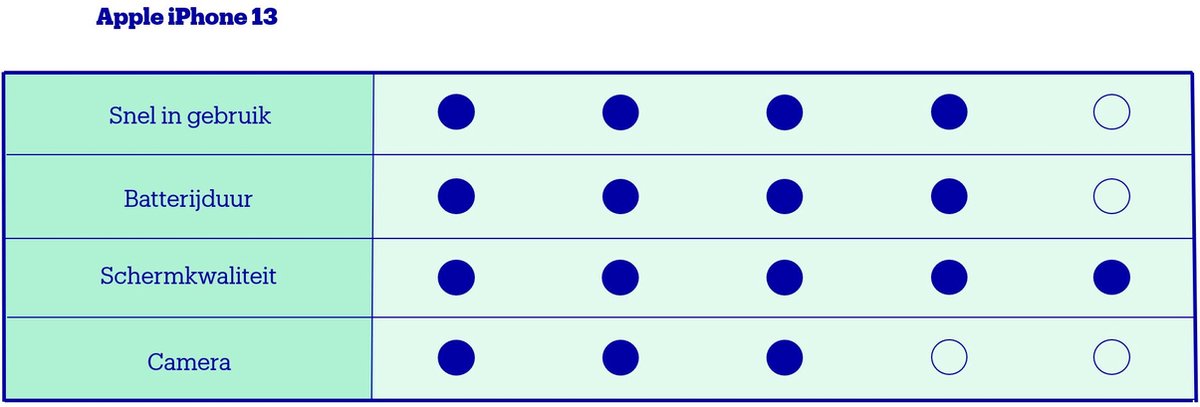 Wat vinden we goed aan de Apple iPhone 13 256GB Roze