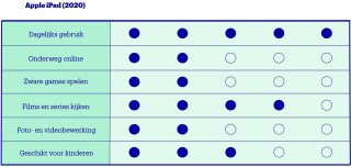 Wat vinden we goed aan de Apple iPad (2020) - 10.2 inch - WiFi - 32GB -  Goud