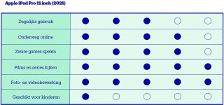 Wat vinden we goed aan de Apple iPad Pro (2021) - 11 inch - WiFi - 128GB - Spacegrijs - 5e generatie