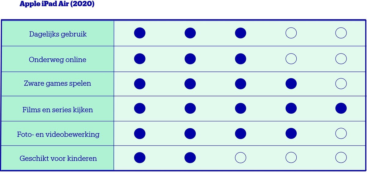 Wat vinden we goed aan de Apple iPad Air 2020 10.9 inch WiFi 64GB Zilver