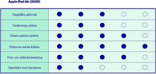 Wat vinden we goed aan de Apple iPad Air (2020) Tablet