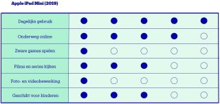 Wat vinden we goed aan de Apple iPad mini (5e generatie)
