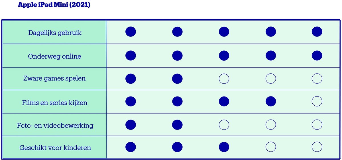 Wat vinden we goed aan de Apple iPad mini 6 WiFi 256GB Roze 8.3 inch