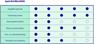 Wat vinden we minder goed