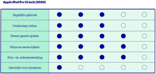 Wat vinden we goed aan de Apple iPad Pro 11 inch