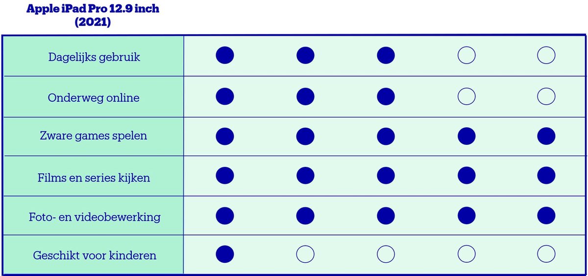 Wat vinden we goed aan de Apple iPad Pro 12.9 5e generatie WiFi 2TB Zilver