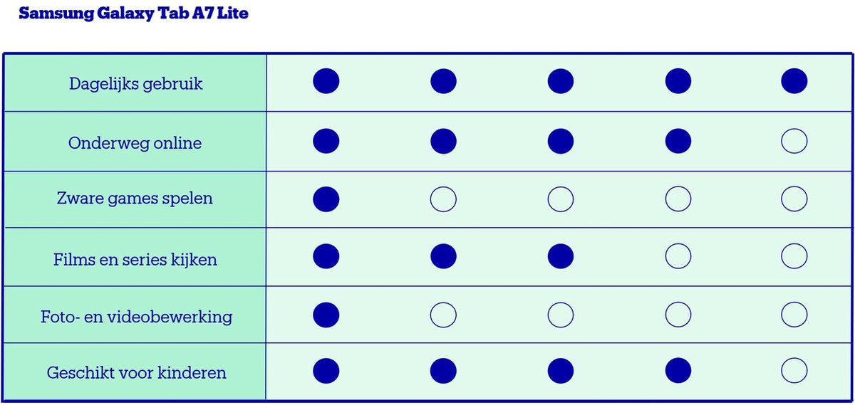 Wat vinden we goed aan de Samsung Galaxy Tab A7 Lite WiFi 8.7" 32GB Zilver