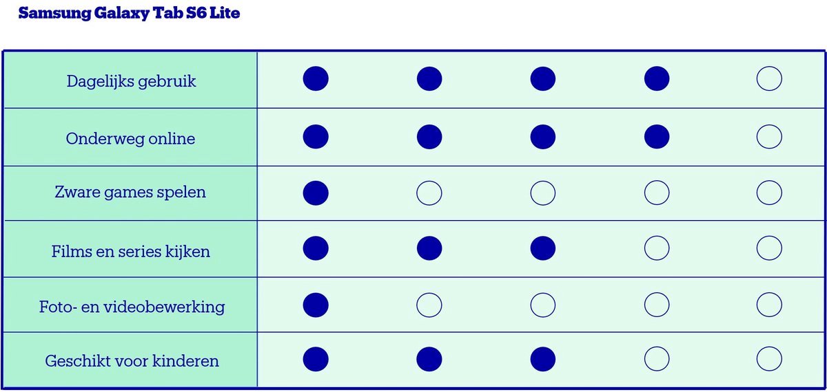 Wat vinden we minder goed
