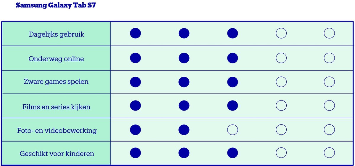 Wat vinden we goed aan de Samsung Galaxy Tab S7+ 128GB WiFi+5G Zwart 12.4"